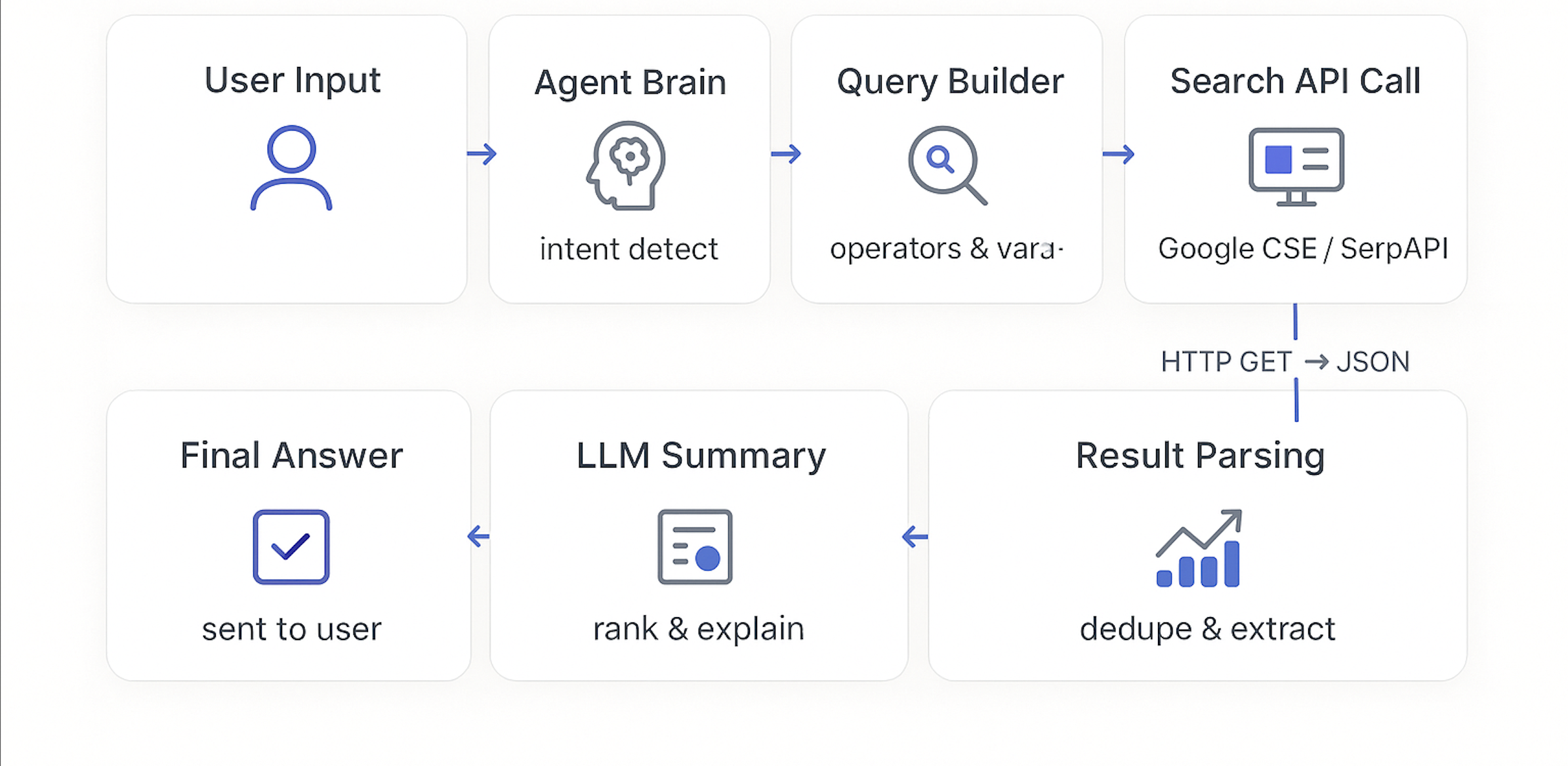 AI Agents Search Strategies