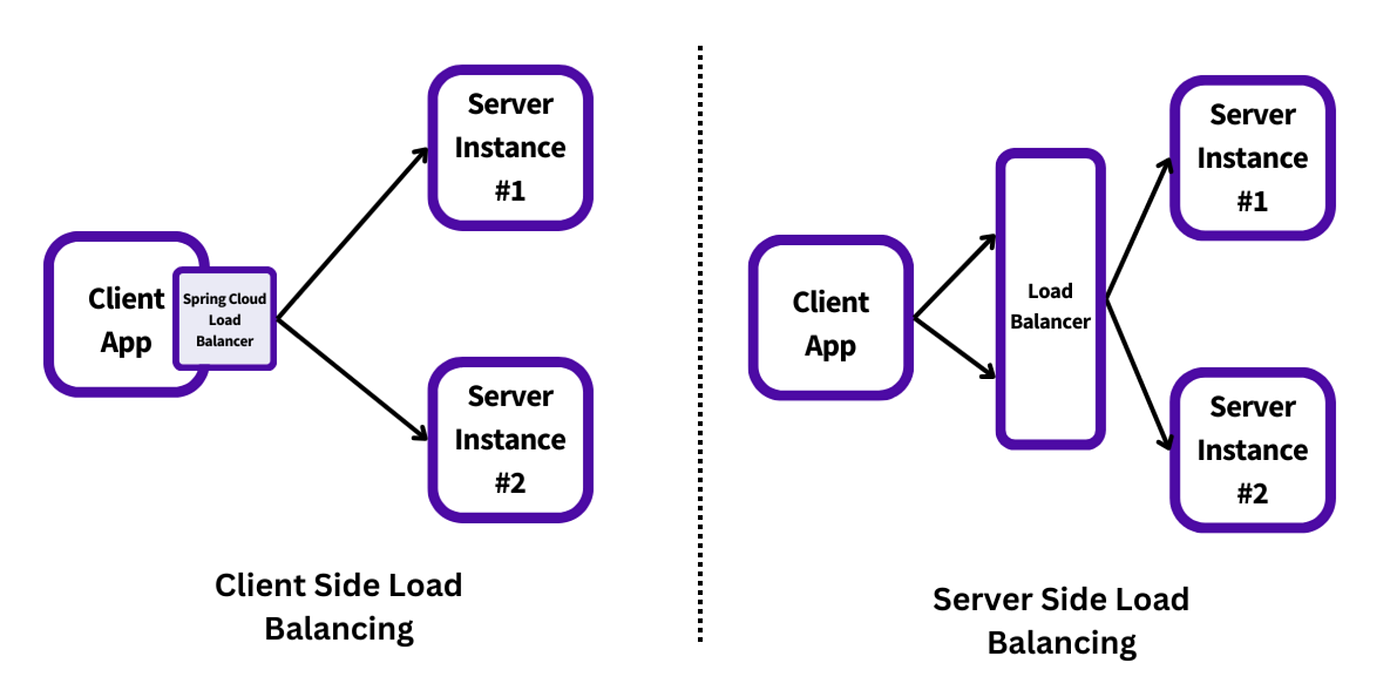 Client-side LB VS Server-side LB 