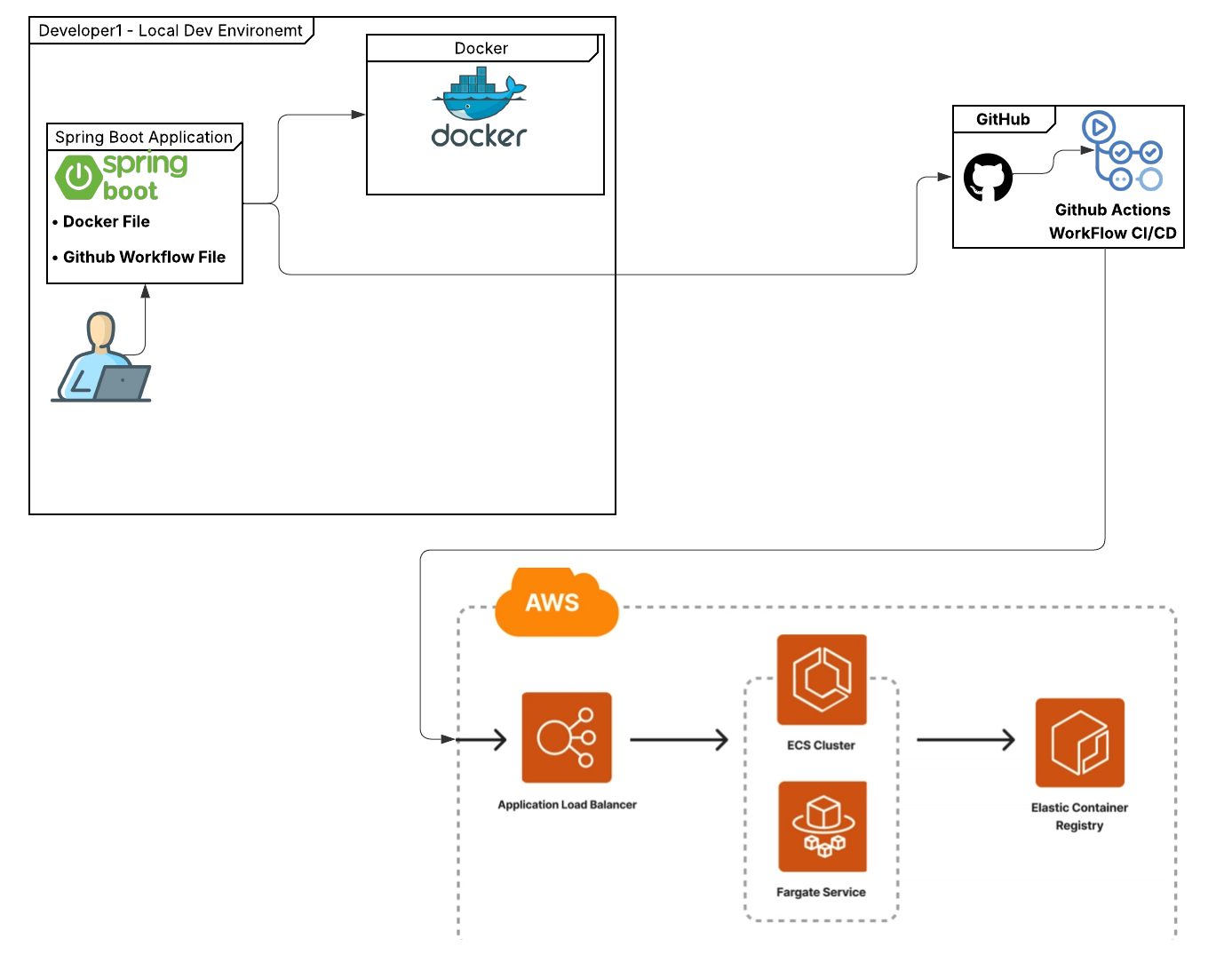 Spring Boot Deployment Overview